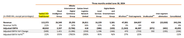 Alibaba June Quarter Reporting