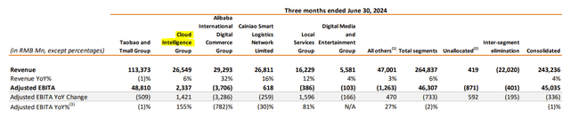 Alibaba June Quarter Reporting