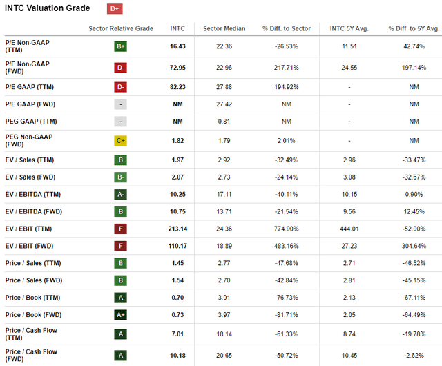 INTC valuation ratios