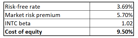 INTC cost of equity