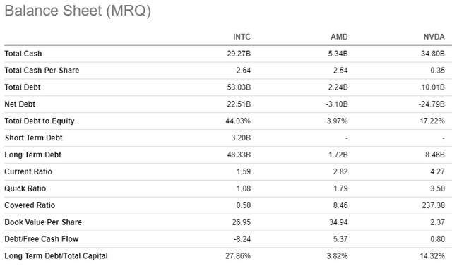 INTC's balance sheet vs rivals