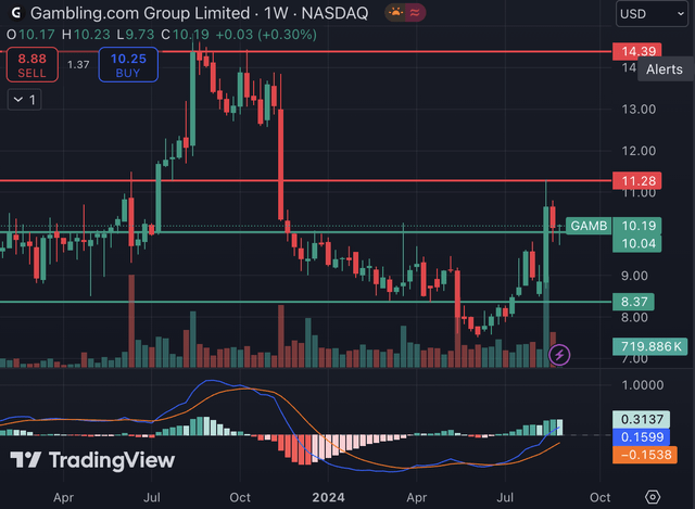 A chart I made in TradingView