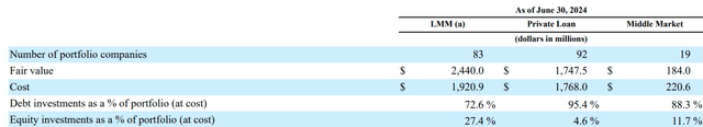 MAIN's portfolio structure