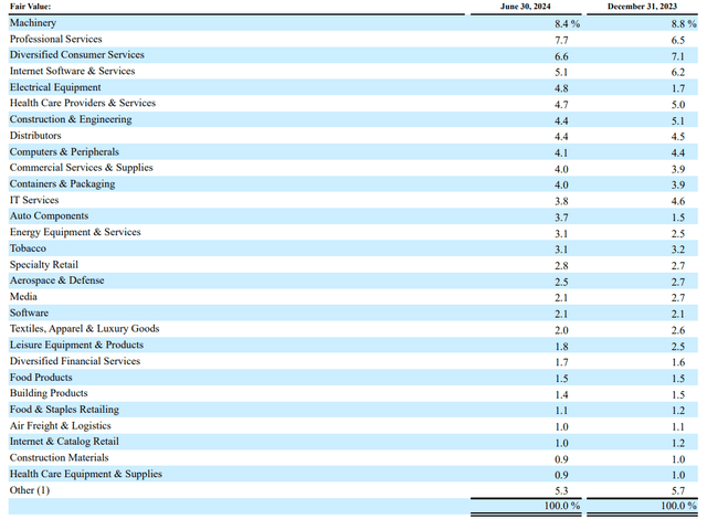 MAIN's diversification by target company industry