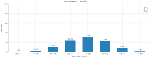 Market expectations regarding interest rates