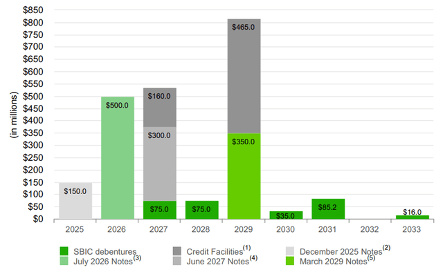 MAIN's debt maturity schedule