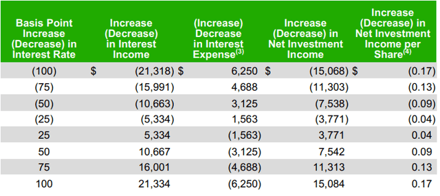 MAIN's sensitivity to interest rate changes