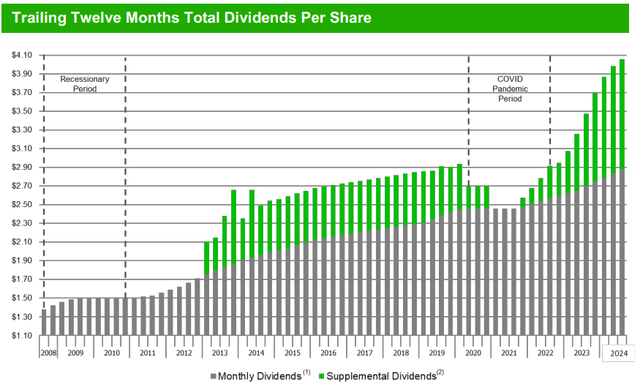 MAIN's dividend track record