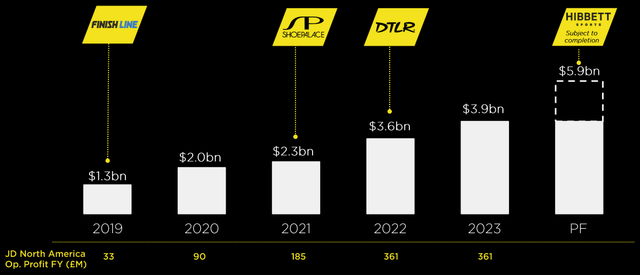 JD Sports Top Acquisitions