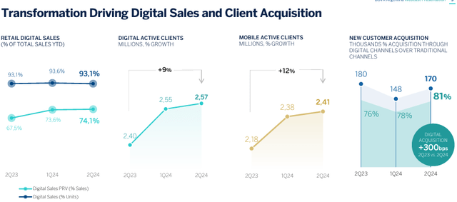 Digital transformation