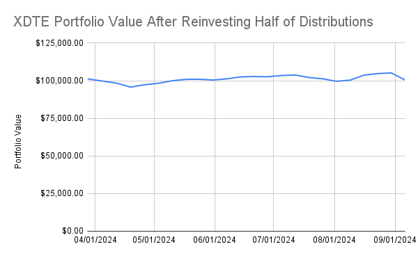 XDTE Portfolio Value With Reinvestment