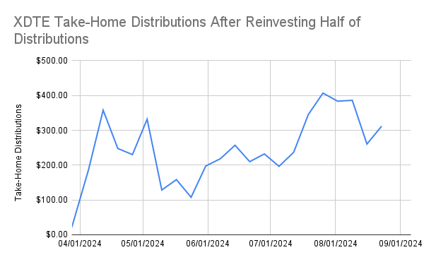 XDTE Take-Home Distributions With Reinvestment