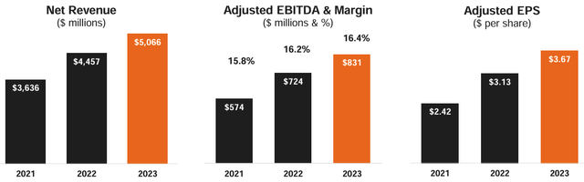 Bar graph showing financial growth from 2021-2023