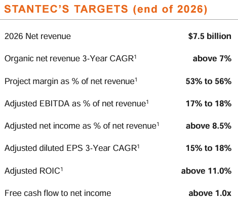 Table showing growth targets through the year 2026.