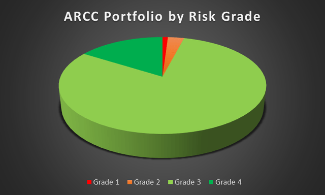 ARCC Portfolio by Risk Grade