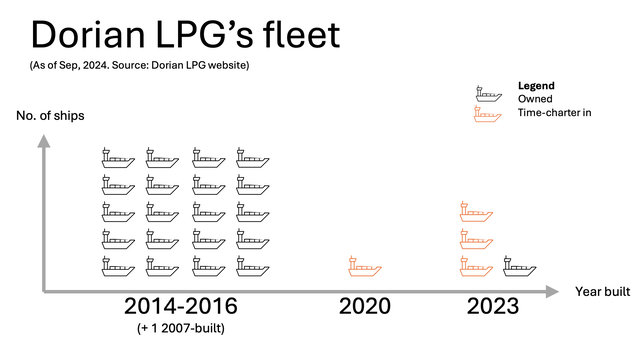 Dorian LPG's fleet composition