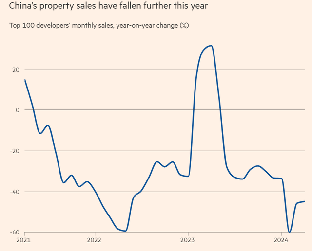 China Property Sales