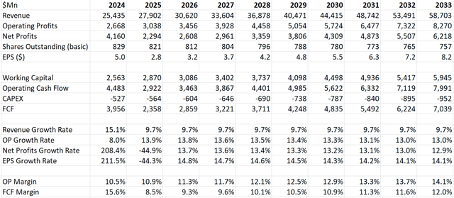 Carrier Global DCF