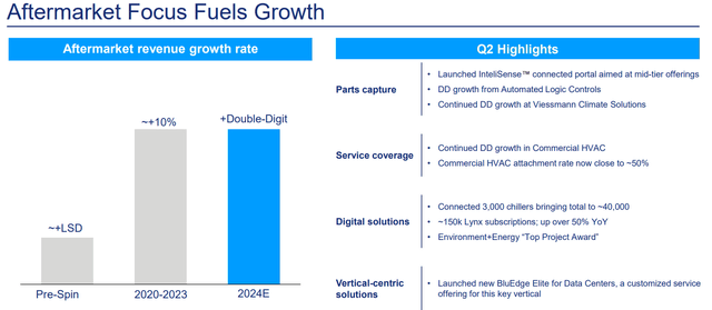 Carrier Global aftermarket