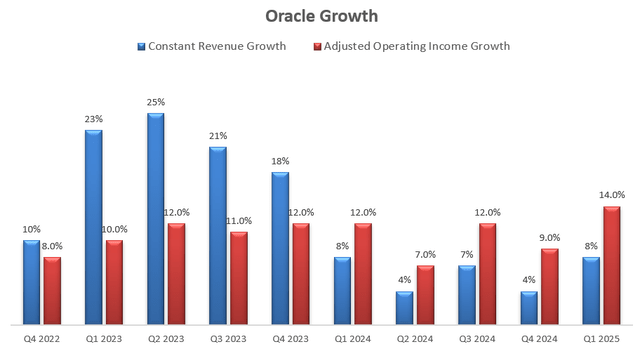 Oracle Quarterly Results