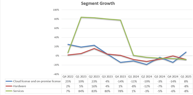 Oracle Quarterly Results