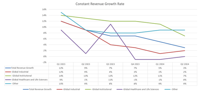 Ecolab Quarterly Results