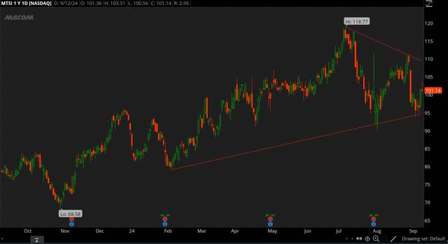 MTSI chart 1