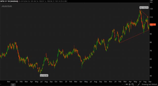 MTSI chart 2