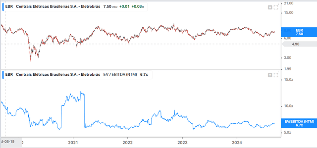 EV/EBITDA