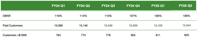 PagerDuty’s customer volume showed signs of retention stabilizing as customer volume counts now remain range-bound.