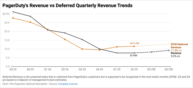 PagerDuty’s Revenue and Deferred Revenue trends point to an inflection point.