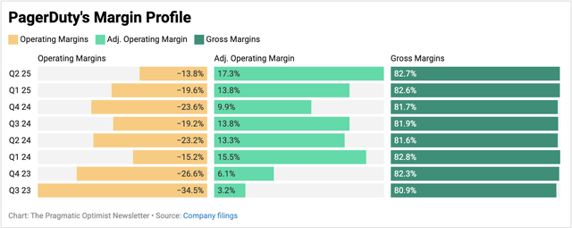 PagerDuty’s margin profile