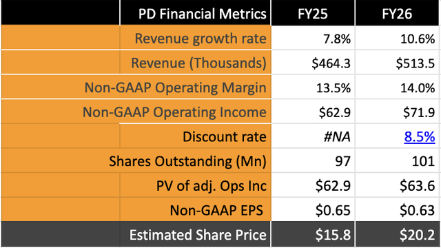 PagerDuty's valuation now shows the company is fair-priced after its Q2 earnings slump.