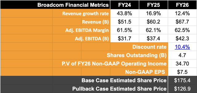 Broadcom's valuation model shows strong upside