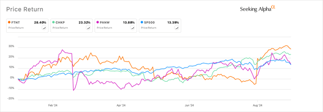 Fortinet's stock price is up 28% all thanks due to a robust Q2 earnings report.