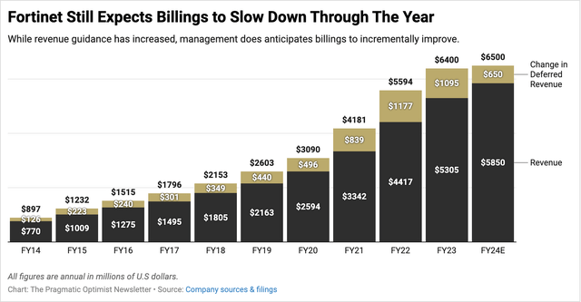 Fortinet's Billings dollar volume by year including its 2024 target range