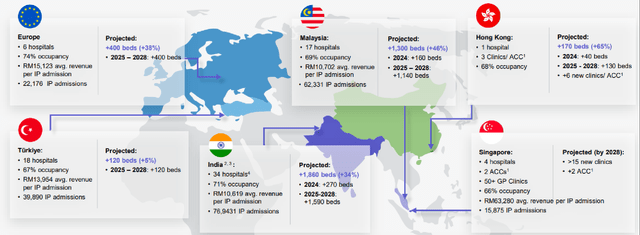 IHHHF's International Network Of Hospitals