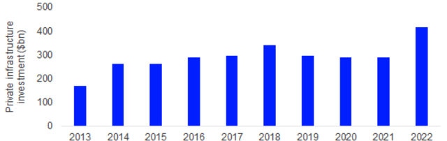 Figure 2: Growth of private infrastructure investment volumes