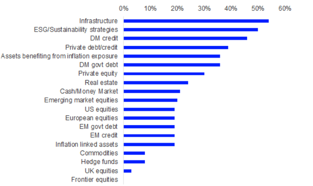 Asset classes where large asset owners expect to increase allocation in next 12m