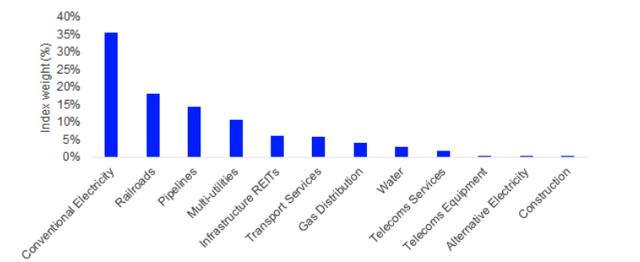 FTSE Global Core Infrastructure weight by ICB subsector (June 2024)