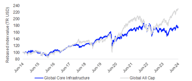 Performance of FTSE Global Core Infrastructure vs Global All Cap (June 2024)