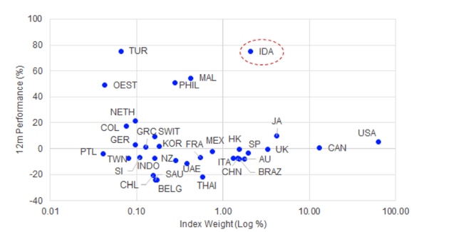 FTSE Global Core Infrastructure performance vs index weight (June 2024)