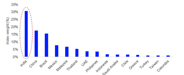 : FTSE Emerging Core Infrastructure weight by country (June 2024)