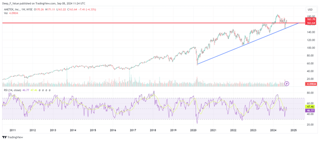 Weekly share price