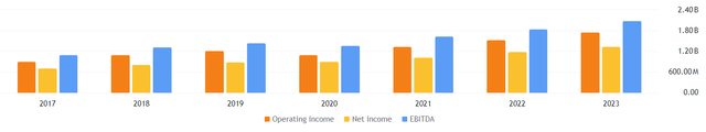 AME financials