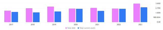 AME debt vs assets