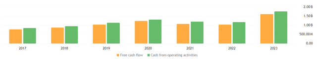 AME cash flow