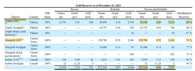 SSR Mining Reserves Estimate