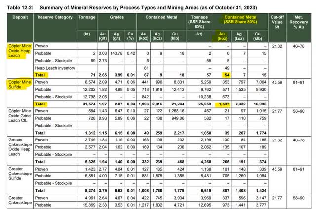 Çöpler Mineral Reserves by Process Types