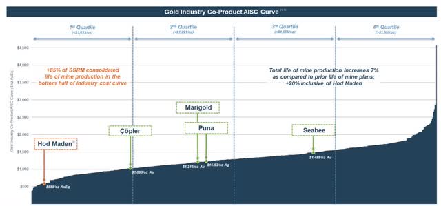 Gold Industry AISC Versus SSR Assets